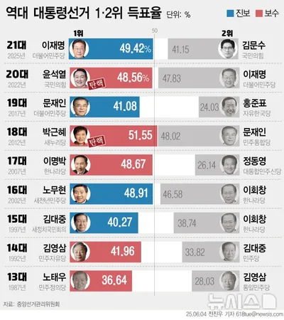 “이재명 최다 득표 대기록”…역대 대선 지형 뒤흔든 수도권 압승→국정 동력 재편