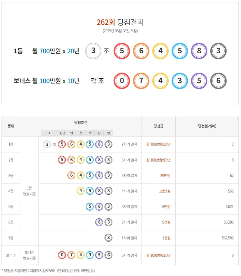 연금복권 720 262회 당첨결과