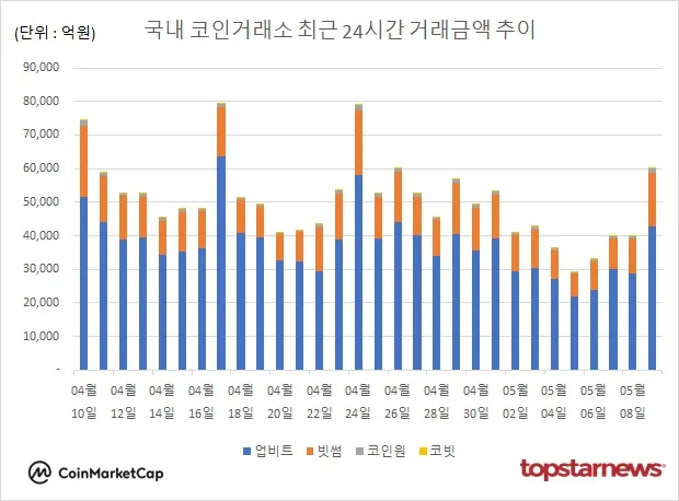 [그래프] 국내 코인거래소 하루거래액 추이
