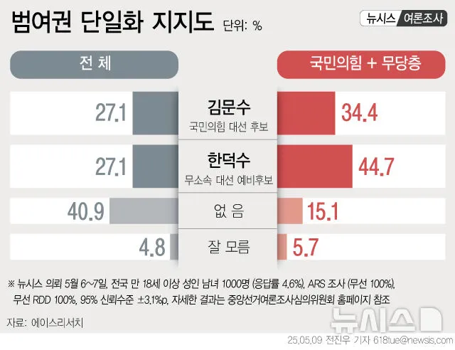 김문수, 한덕수 대선 단일화 여론조사 지지율 결과 / 뉴시스