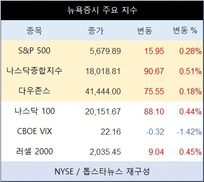 [표] 뉴욕증시 주요 지수