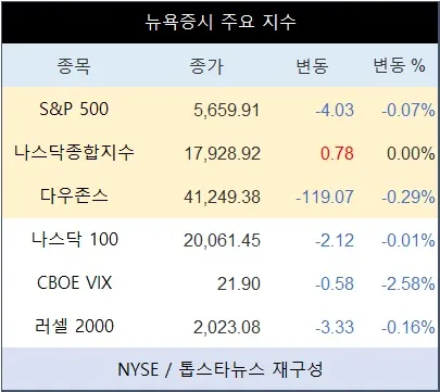 [표] 뉴욕증시 주요 지수