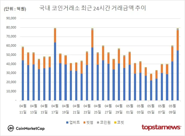 [그래프] 국내 코인거래소 하루거래액 추이