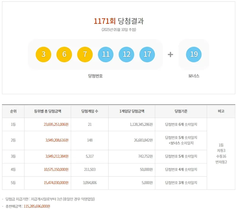 제1171회 로또당첨번호