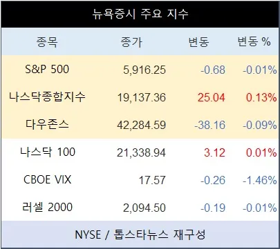 [표] 뉴욕증시 주요 지수