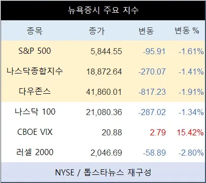 [표] 뉴욕증시 주요 지수