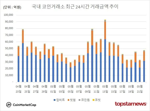 [그래프] 국내 코인거래소 하루거래액 추이