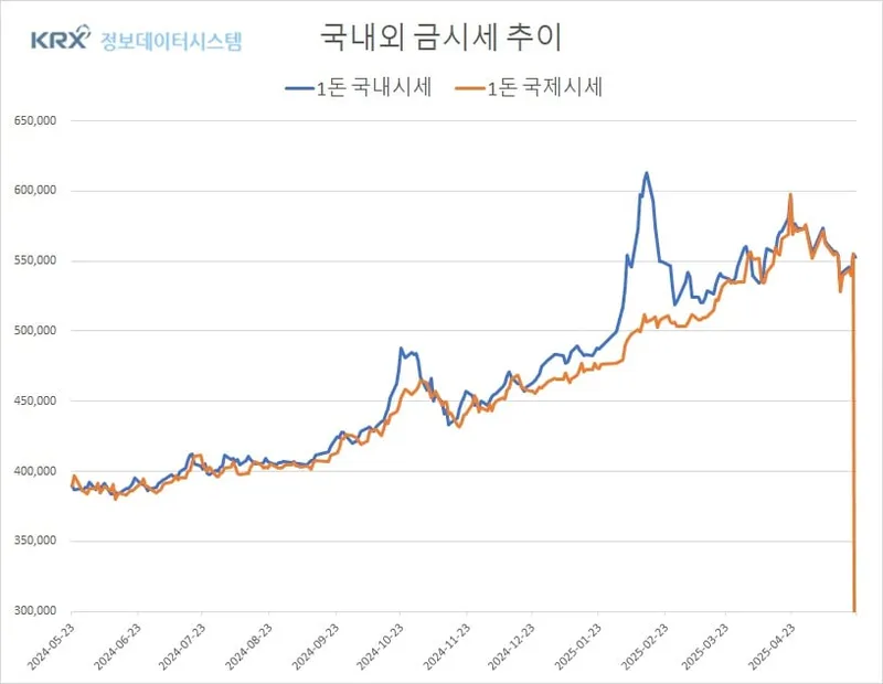 국내 금값 소폭 하락…국제 시세는 반등 조짐 (금값시세)