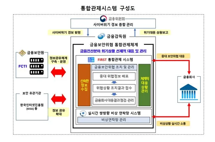 금융권 통합관제시스템 퍼스트…금융감독원, 보안위협 대응 전략→안정성 강화전망