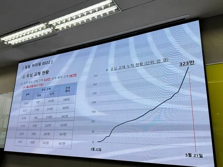 SK텔레콤 해킹 여진…유심 320만 교체