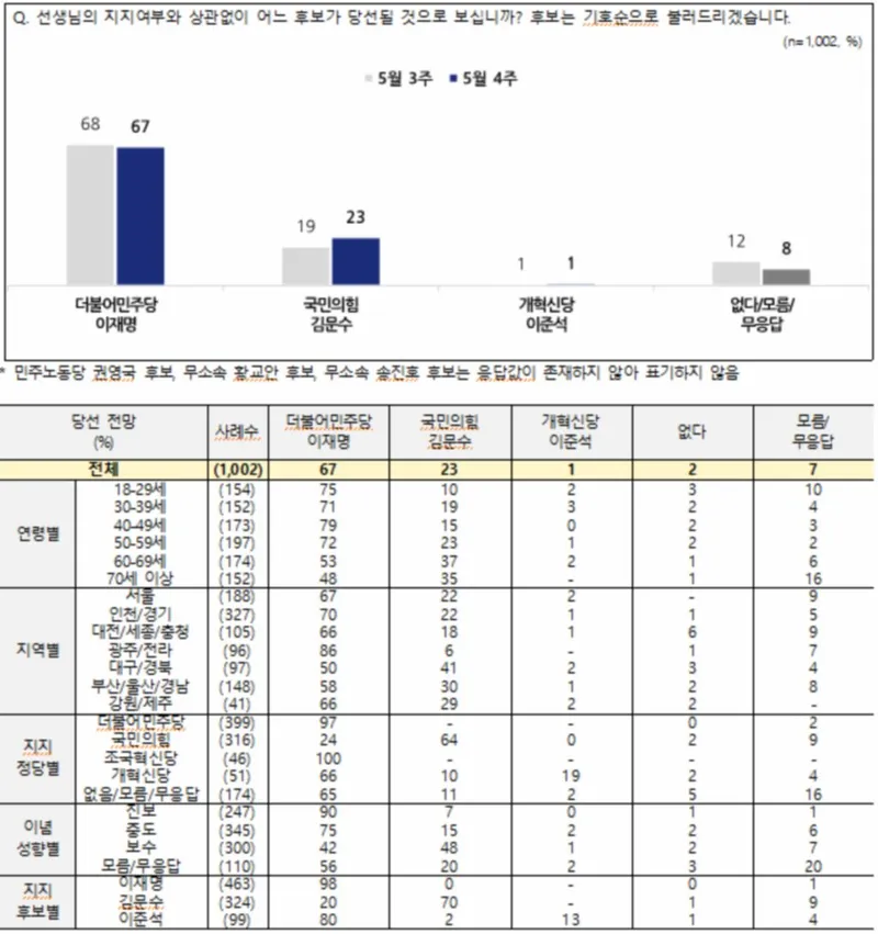 전국지표조사