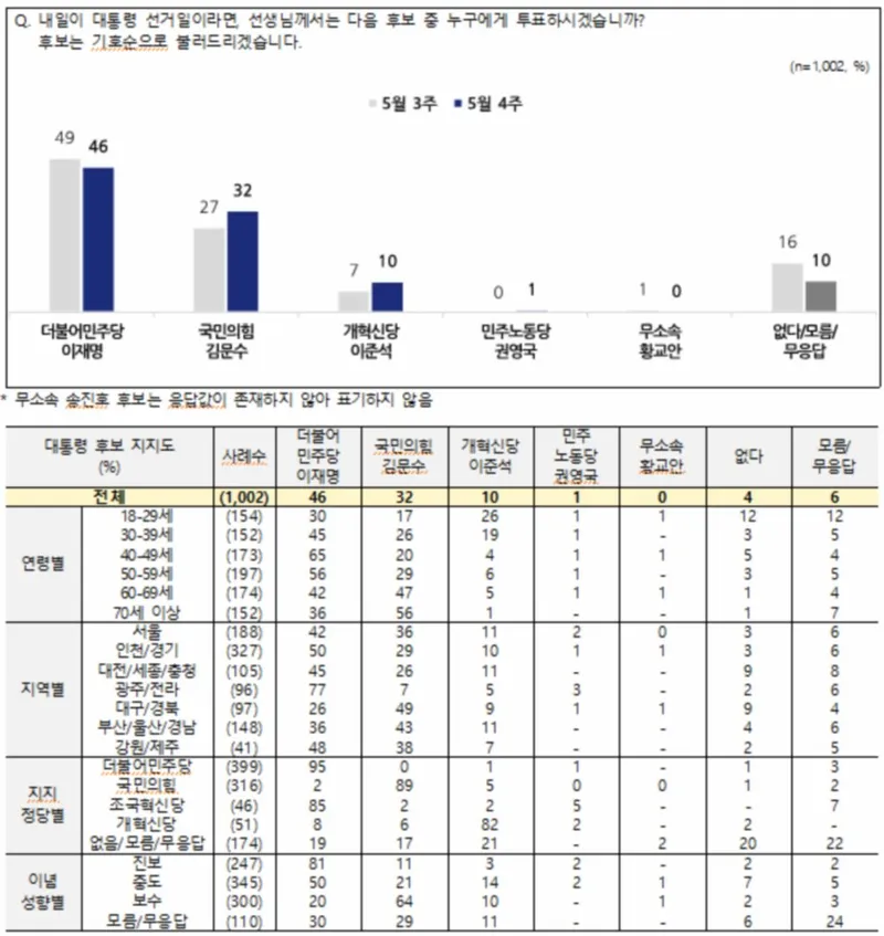 전국지표조사