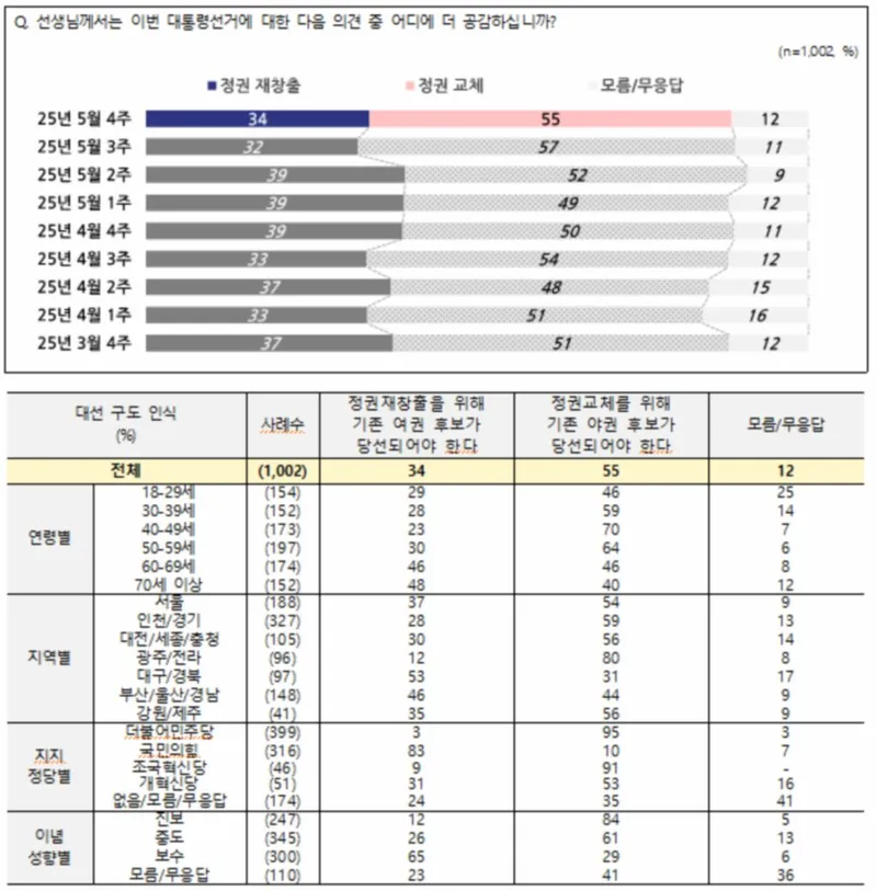 전국지표조사