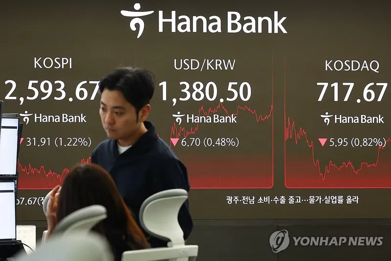 코스피 1.2% 하락, 2,600선 아래로…외국인·기관 1조 순매도