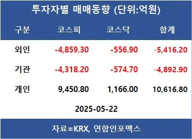 [표]투자자별 매매동향