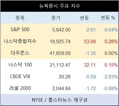 [표] 뉴욕증시 주요 지수