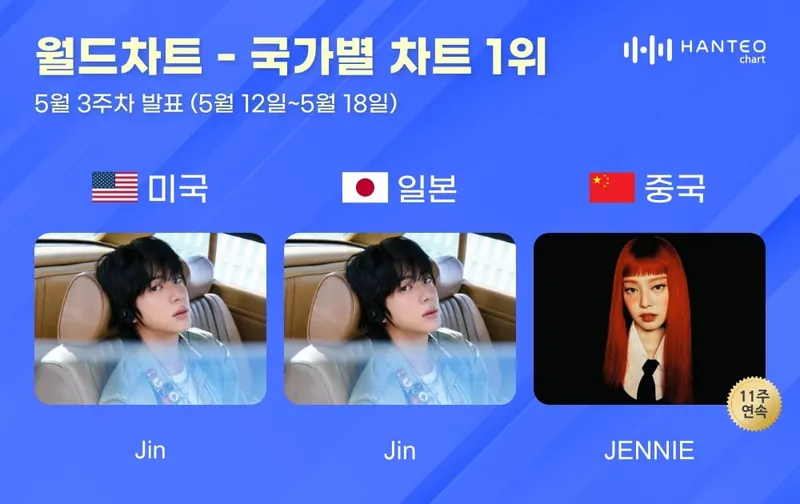 “글로벌 2관왕 질주”…진·제니, 한터차트 장악→11주 영광 / 한터차트 제공