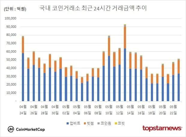 [그래프] 국내 코인거래소 하루거래액 추이