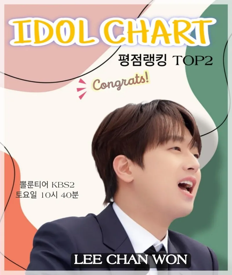 이찬원, 아이돌 평점랭킹 171주 연속 2위