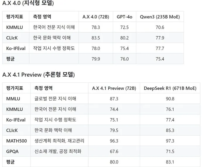 SK텔레콤 에이닷엑스4.1, 딥시크급 추론AI로 격돌