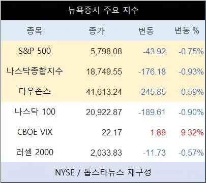 [표] 뉴욕증시 주요 지수