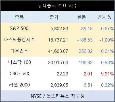 [표] 뉴욕증시 주요 지수