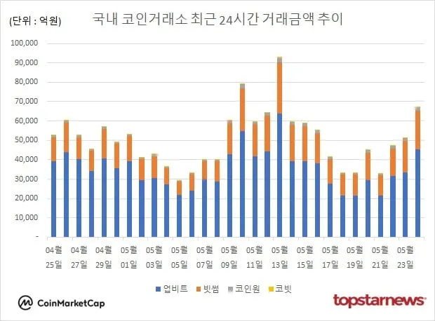 [그래프] 국내 코인거래소 하루거래액 추이