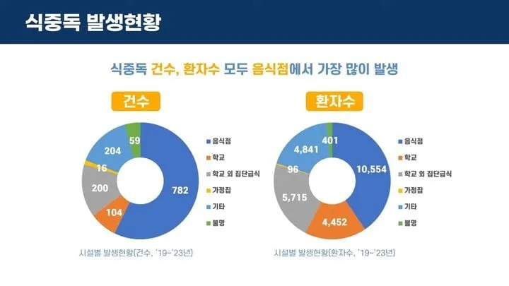 여름철 식중독 경계령
