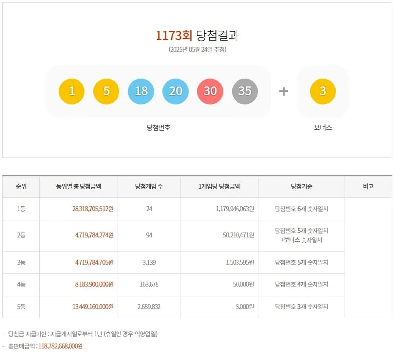 제1173회 로또당첨번호