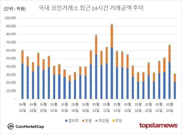 [그래프] 국내 코인거래소 하루거래액 추이