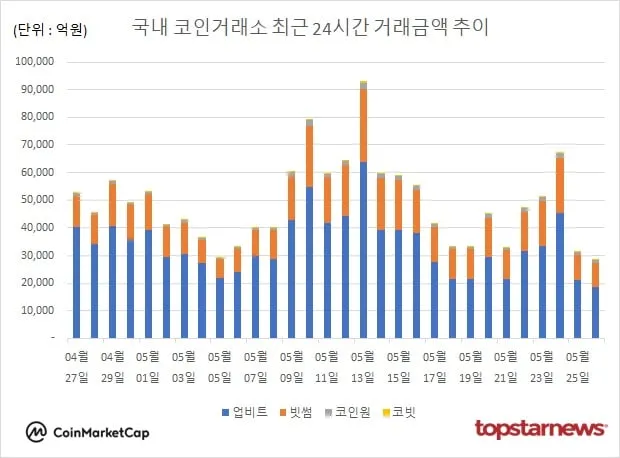 [그래프] 국내 코인거래소 하루거래액 추이