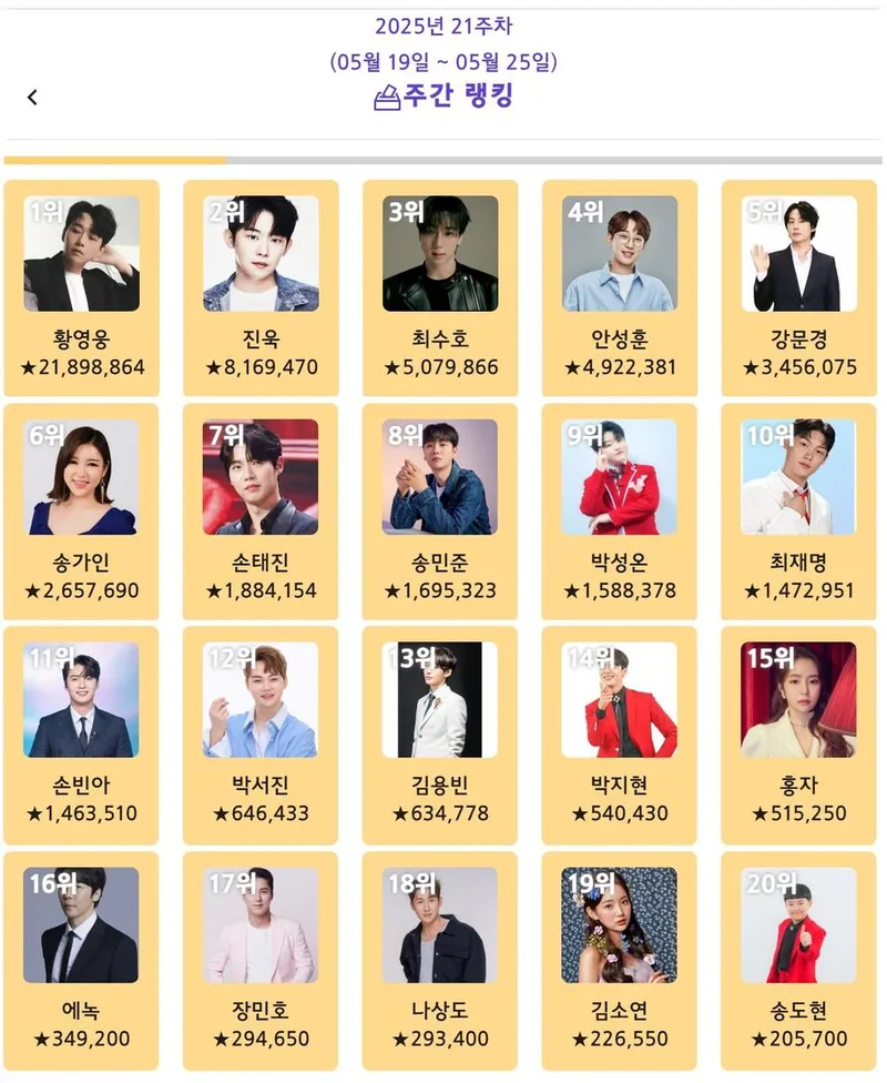 “압도적 표 차”…황영웅, ‘트롯스타’ 1위 등극→팬덤 저력 드러났다