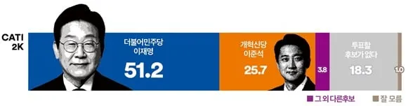 여론조사꽃