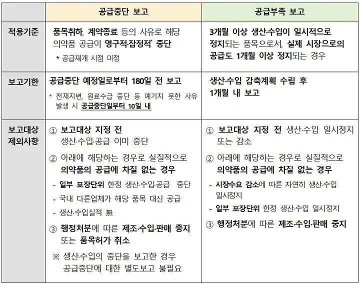 식품의약품안전처, 의약품 공급중단 사전보고 강화