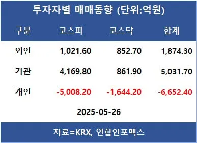 [표]투자자별 매매동향