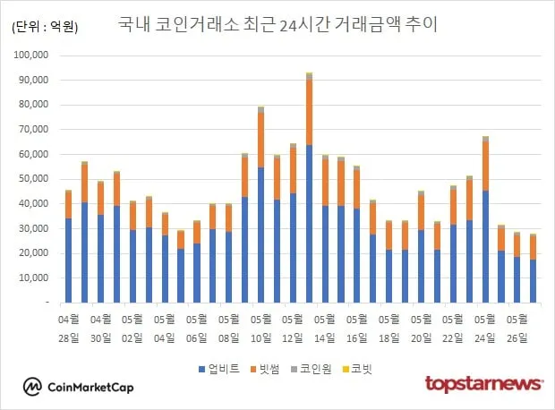 [그래프] 국내 코인거래소 하루거래액 추이