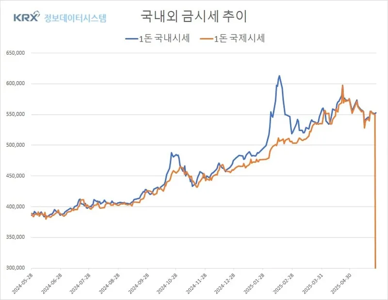 금값 국내·국제 시세 엇갈려…환율 하락에도 온스당 1.41달러↓ (금값시세)