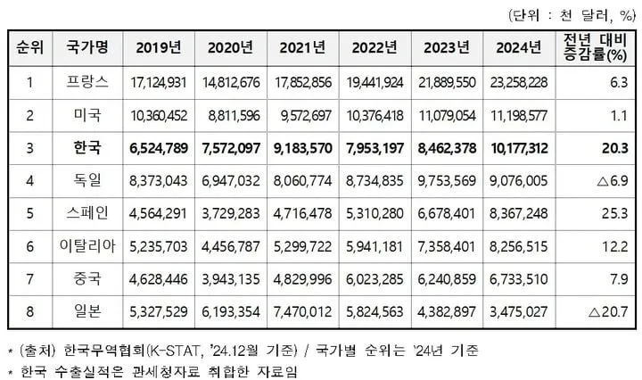 K-뷰티 수출 102억달러…국내 화장품 산업 세계 3위 등극→시장 다변화 본격화