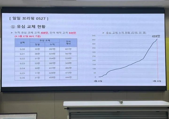 SK텔레콤 유심 교체 가속