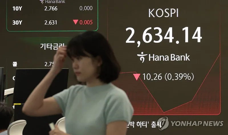 코스피 2,630선 등락…기관·외국인 동반 매도에 코스닥 하락 전환