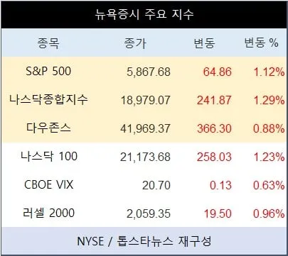 [표] 뉴욕증시 주요 지수