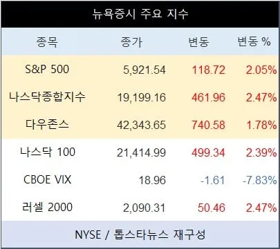 [표] 뉴욕증시 주요 지수