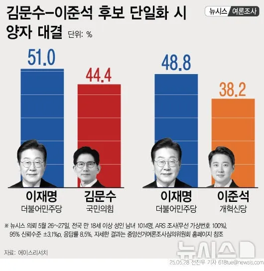 대선 지지율 이재명, 가상 양자대결서 김문수에 6.6%p·이준석에 10.6%p 우세(에이스리서치) / 뉴시스