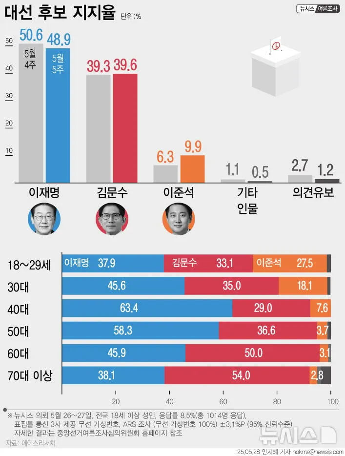 [대선 지지율] 이재명 48.9% vs 김문수 39.6%…격차 줄었지만 여전히 두 자릿수(에이스리서치) / 뉴시스