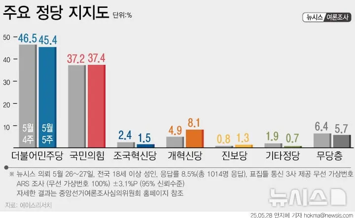 [정당지지율] 민주당 45.4%·국민의힘 37.4%…개혁신당 8.1%로 상승세 뚜렷(에이스리서치) / 뉴시스