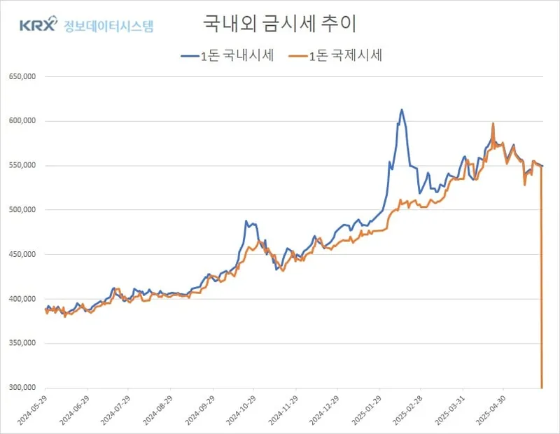 금값, 국제시세 급락에 일제히 하락세…환율도 동반 하락 (금값시세)
