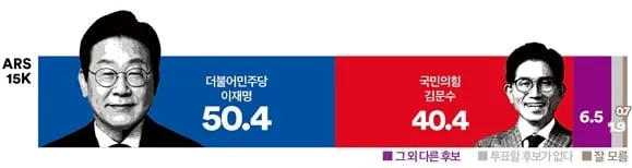 [대선 지지율] 이재명 50.4% vs 김문수 40.4%…양자대결서 10%p 격차(여론조사꽃)