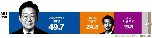 [대선 지지율] 양자 가상대결서 이재명 전 세대 우세…20대 남성 이준석 72.2% 지지(여론조사꽃)