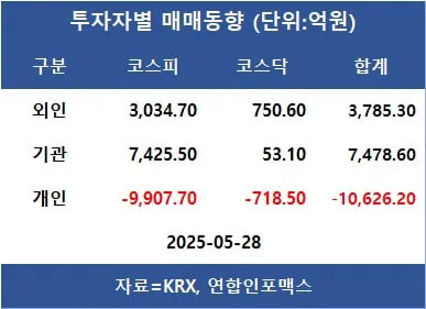 [표]투자자별 매매동향