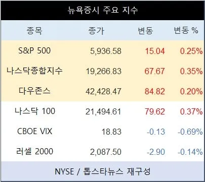 [표] 뉴욕증시 주요 지수